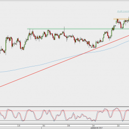 Wykres 4-godzinowy USD/JPY; Źródło: TMS Direct