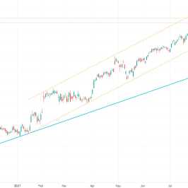 Notowania instrumentu GOOG.US, interwał: D1, źródło: TMS Brokers