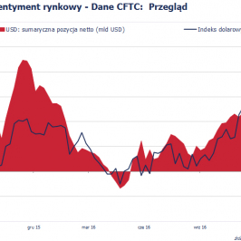 Pozycja spekulacyjna netto w USD (mld USD) <span> Źródło: Bloomberg, CFTC, TMS Brokers <span>