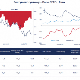 Pozycja spekulacyjna netto w EUR (tys. kontraktów) <span> Źródło: Bloomberg, CFTC, TMS Brokers <span>
