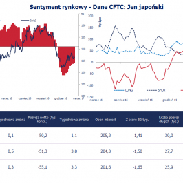 Pozycja spekulacyjna netto w JPY (tys. kontraktów) <span> Źródło: Bloomberg, CFTC, TMS Brokers <span>