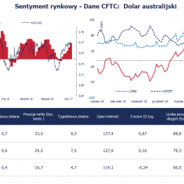 Pozycja spekulacyjna netto w AUD (tys. kontraktów) <span> Źródło: Bloomberg, CFTC, TMS Brokers <span>