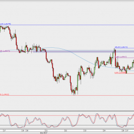 Wykres godzinowy EUR/USD; Źródło: TMS Direct