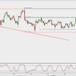 Wykres 4-godzinowy GBP/USD; Źródło: TMS Direct