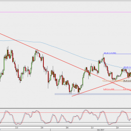 Wykres 4-godzinowy USD/JPY; Źródło: TMS Direct