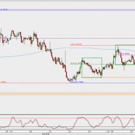 Wykres godzinowy AUD/USD; Źródło: TMS Direct