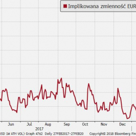 Zmienność implikowana EUR/USD w horyzoncie jendego tygodnia - brak oznak nerwowości; Źródło: Bloomberg, TMS Brokers