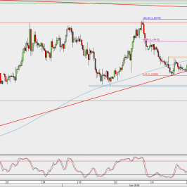 Wykres 4-godzinowy EUR/USD; Źródło: TMS Direct