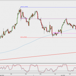 Wykres 4-godzinowy GBP/USD; Źródło: TMS Direct