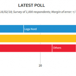 Sondażowe poparcie dla czołowych partii we Włoszech; Źródło: Reuters, Ipsos