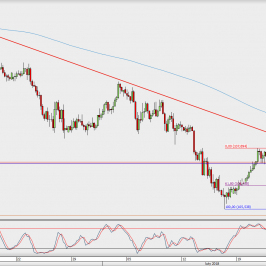 Wykres 4-godzinowy USD/JPY; Źródło: TMS Direct