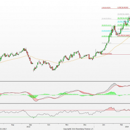 Wykres dzienny kursu USD/RUB <span> Źródło: Bloomberg <span>