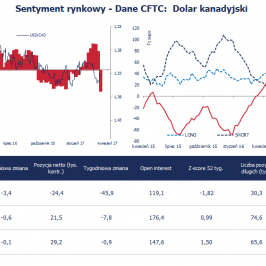 Pozycja spekulacyjna netto w CAD (tys. kontraktów); Źródło: Bloomberg, CFTC, TMS Brokers