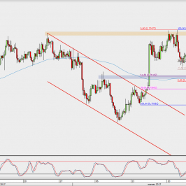 Wykres 4-godzinowy AUD/USD; Źródło: TMS Direct