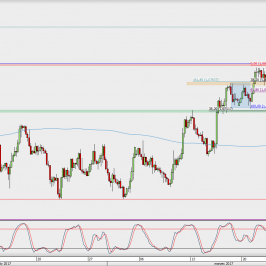Wykres 4-godzinowy EUR/USD; Źródło: TMS Direct