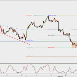 Wykres 4-godzinowy USD/JPY; Źródło: TMS Direct
