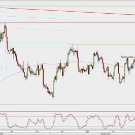 Wykres 4-godzinowy EUR/USD; Źródło: TMS Direct