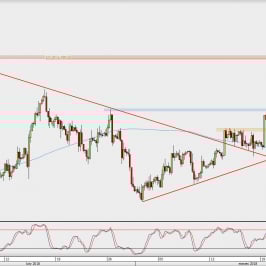 Wykres 4-godzinowy GBP/USD; Źródło: TMS Direct
