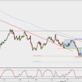 Wykres 4-godzinowy USD/JPY; Źródło: TMS Direct