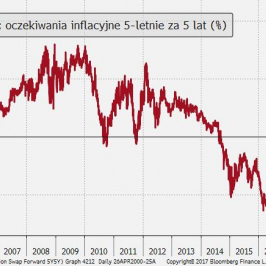 Oczekiwania inflacyjne w strefie euro ponownie spadają i oddalają się od celu inflacyjengo ECB ("blisko, ale poniżej 2 proc."); Źródło: TMS Brokers, Bloomberg