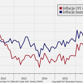 Trend odbicia inflacji w Szwecji przyhamował w marcu; Źródło: TMS Brokers, Bloomberg