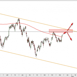 Wykres dzienny DAX <snap> Źródło: TMS Direct<snap>