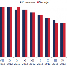 Konsensus rynkowy i decyzje RPP na posiedzeniach w latach 2012-2014 <span> Źródło:Bloomberg<span>