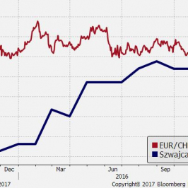 Zestawienie kursu EUR/CHF oraz szwajcarskiej dynamiki cen konsumenta; Źródło: Bloomberg