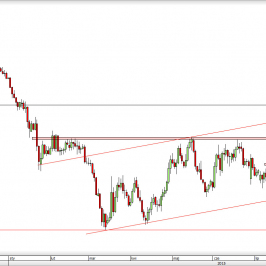 Wykres dzienny kursu EUR/USD <span> Źródło: TMS Direct <span>