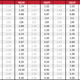 Prognozy na koniec okresu. Ostatnia aktualizacja prognoz: 27 sie 2018 r. Na szaro prognozy sprzed miesiąca. Dane rynkowe z 11:55 27 sie 2018 r. 