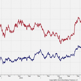 Zastawienie rentowności 2 letnich oraz 10 letnich z USA. Źródło: Bloomberg.
