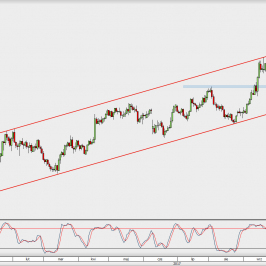 Wykres dzienny GBP/USD; Źródło: TMS Direct