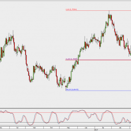 Wykres dzienny NZD/USD; Źródło: TMS Direct
