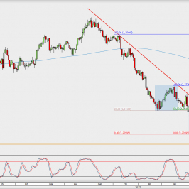 Wykres dzienny USD/CAD; Źródło: TMS Direct