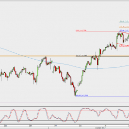 Wykres 4-godzinowy USD/JPY; Źródło: TMS Direct