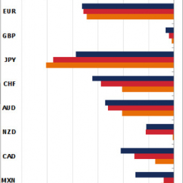 Zmiana pozycji netto w stosunku do łącznej liczby otwartych pozycji w kontraktach na wybrane waluty <SPAN> Źródło: CFTC, Bloomberg, TMS Brokers <SPAN>