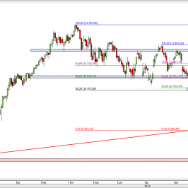 Wykres dzienny CFD na DAX  <span> Źródło: TMS Direct <span>
