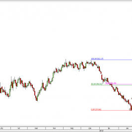 Wykres dzienny CFD na ropę WTI <span> Źródło: TMS Direct <span>