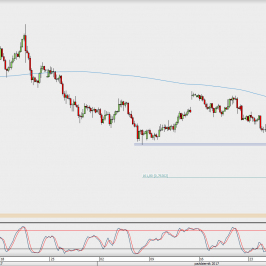 Wykres 4-godzinowy AUD/USD; Źródło: TMS Direct