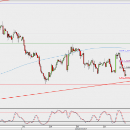 Wykres 4-godzinowy GBP/USD; Źródło: TMS Direct