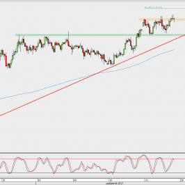 Wykres 4-godzinowy USD/JPY; Źródło: TMS Direct