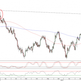 Wykres dzienny kursu GBP/USD <span>Źródło:TMS Direct<span>