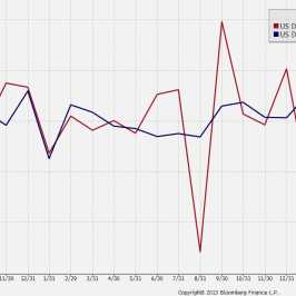 Dynamika zamówień na dobra trwałego użytku<span> Źródło:Bloomberg
