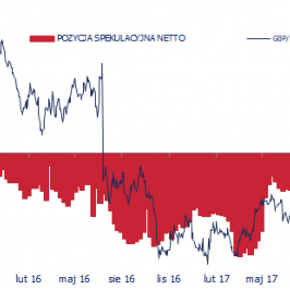 Pozycja spekulacyjna netto w GBP (tys. kontraktów) na tle GBP/USD - bez przewagi żadnej ze stron; Źródło: Bloomberg, CFTC, TMS Brokers