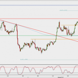 Wykres 4-godzinowy EUR/USD; Źródło: TMS Direct