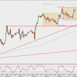 Wykres godzinowy GBP/USD; Źródło: TMS Direct