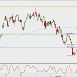 Wykres 4-godzinowy USD/JPY; Źródło: TMS Direct