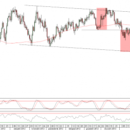 Wykres dzienny kursu AUD/USD