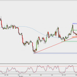 Wykres godzinowy EUR/USD; Źródło: TMS Direct