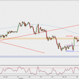 Wykres godzinowy USD/JPY; Źródło: TMS Direct